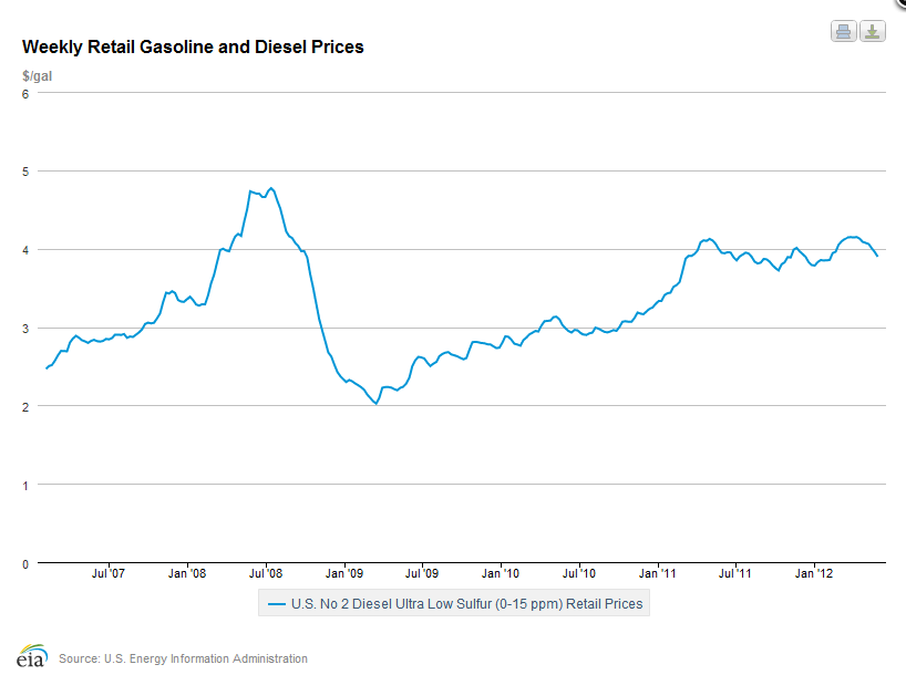 Diesel Prices