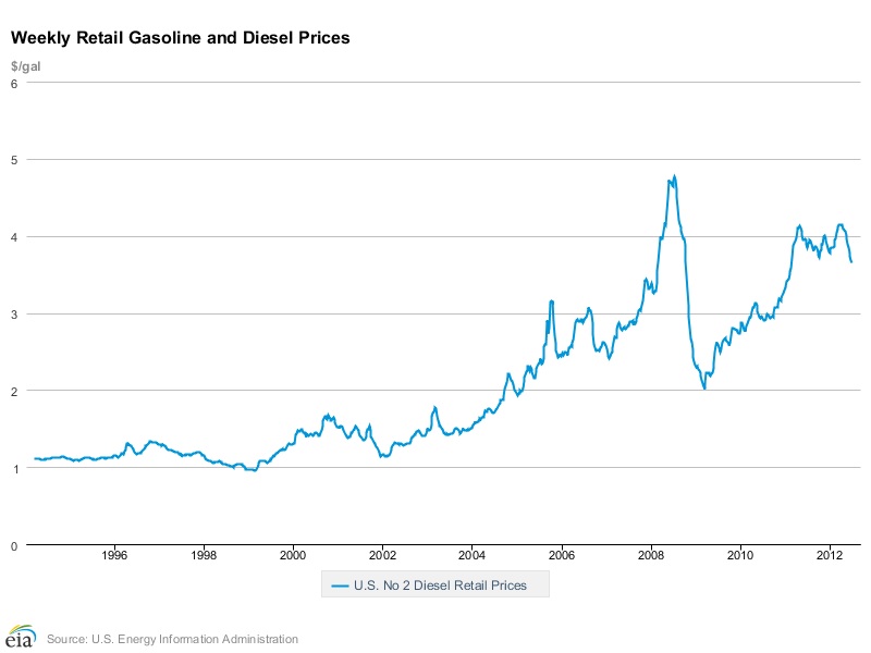 7.7.12 diesel chart