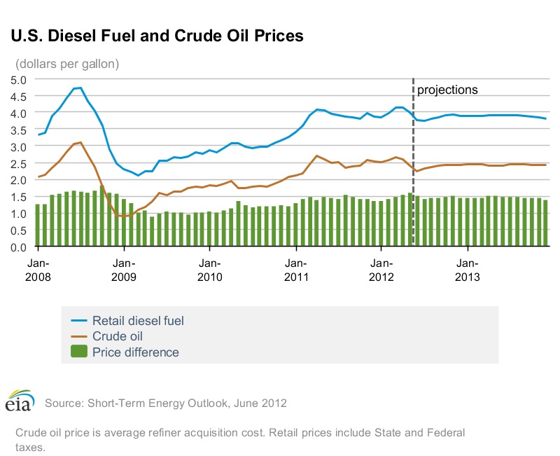7.7.12 diesel forcast
