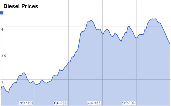 Fuel Price Down; Anyone still using Veggie?.....