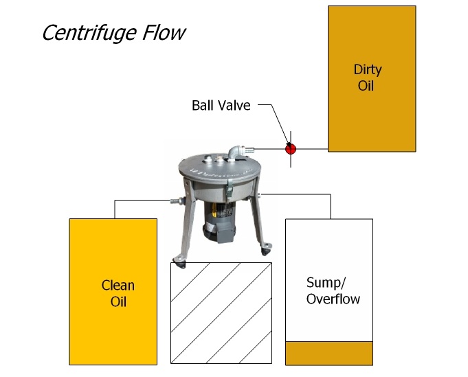 Centrifuge flow schematic